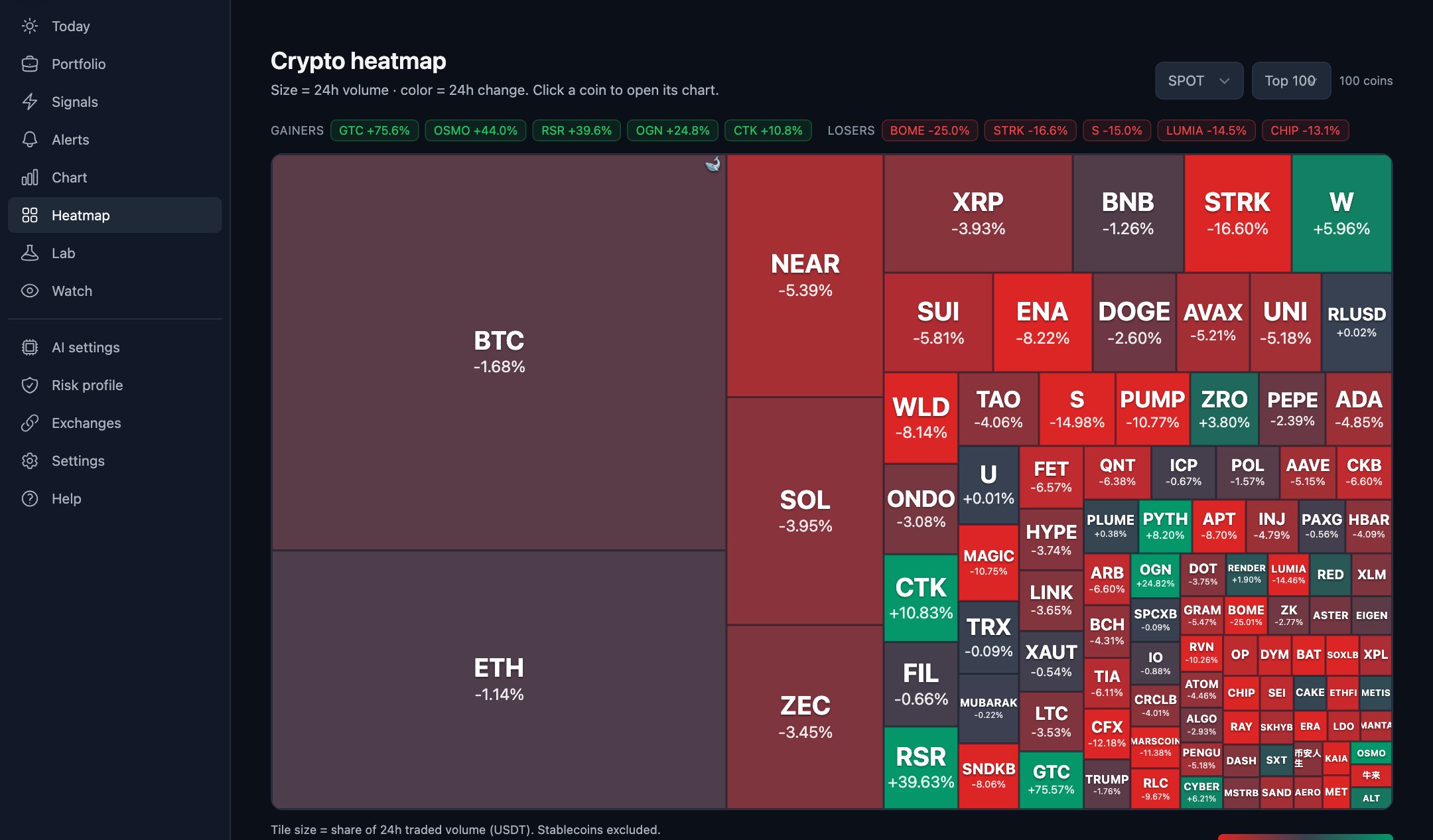 Crypto heatmap by 24h volume and change